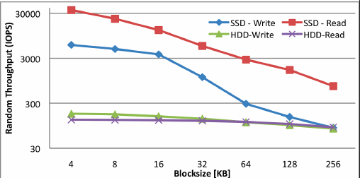 ssdbazar-مقایسه حافظه‌ ذخیره سازی HDD و SSD