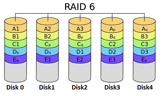 معرفی کامل RAID در تجهیزات ذخیره سازی