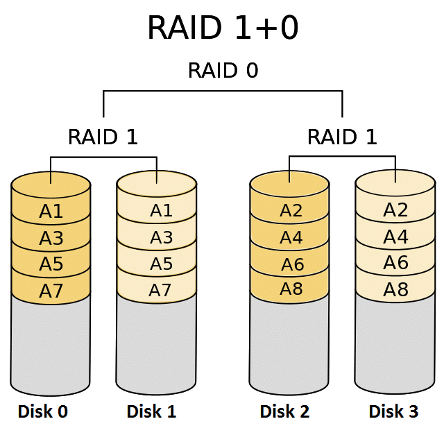 معرفی کامل RAID در تجهیزات ذخیره سازی