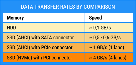 DATA TRANSFER RATES BY COMPARISON