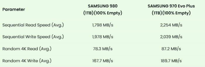 Samsung 980 vs 970 Evo Plus-ssdbazar